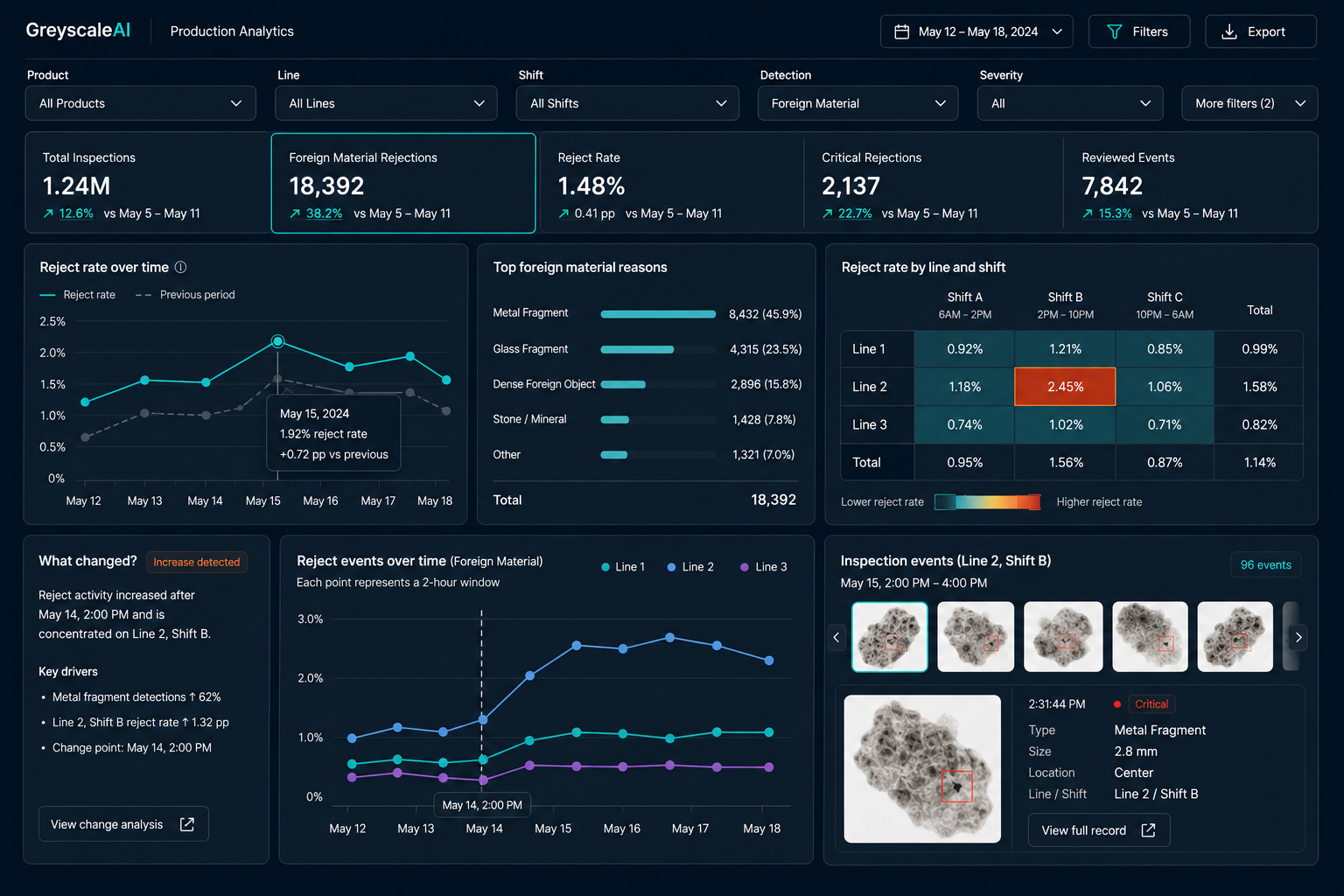 GreyscaleAI Production Analytics dashboard showing foreign material trends, heatmap by line and shift, change analysis, and X-ray evidence