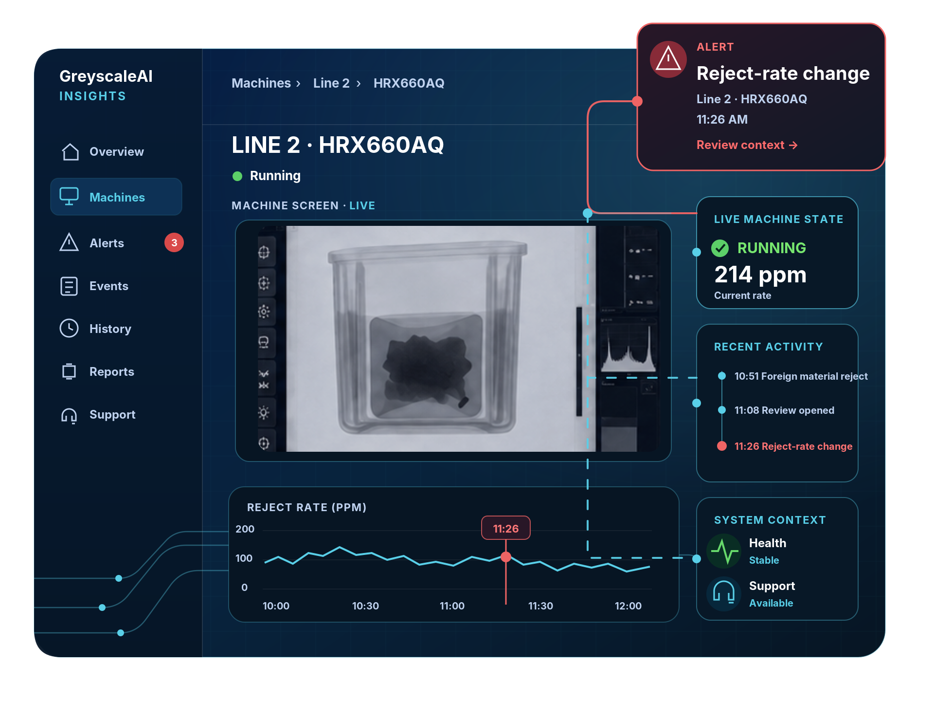 GreyscaleAI Insights illustration showing an alert connected to live machine screen context, machine status, recent activity, system health, support context, and reject-rate history.