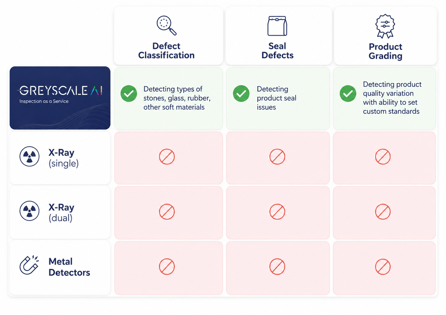 Comparison matrix for GreyscaleAI, single X-ray, dual X-ray, and metal detectors across defect classification, seal defects, and product grading.