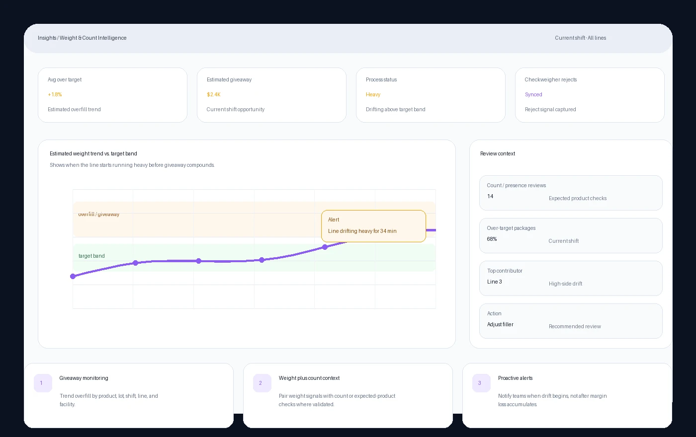 Dashboard mockup showing estimated weight trend, giveaway monitoring, underfill and overfill review, count checks, and checkweigher reject signals.